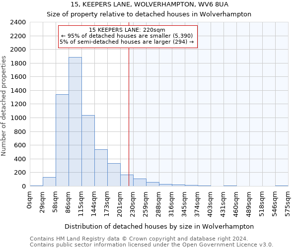 15, KEEPERS LANE, WOLVERHAMPTON, WV6 8UA: Size of property relative to detached houses in Wolverhampton