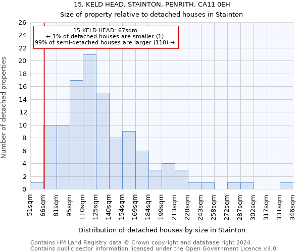 15, KELD HEAD, STAINTON, PENRITH, CA11 0EH: Size of property relative to detached houses in Stainton