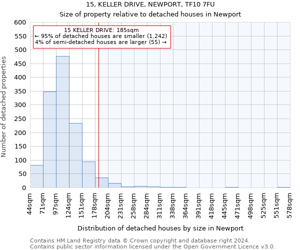 15, KELLER DRIVE, NEWPORT, TF10 7FU: Size of property relative to detached houses in Newport