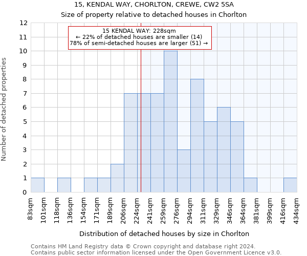 15, KENDAL WAY, CHORLTON, CREWE, CW2 5SA: Size of property relative to detached houses in Chorlton