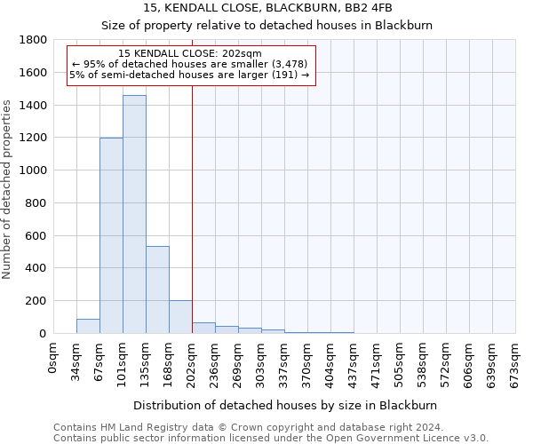 15, KENDALL CLOSE, BLACKBURN, BB2 4FB: Size of property relative to detached houses in Blackburn