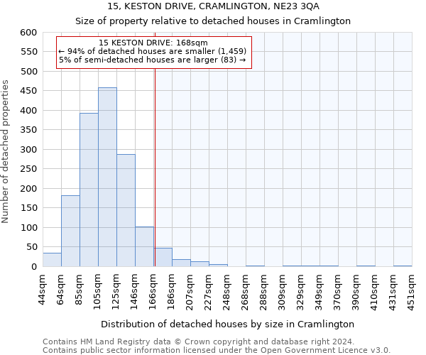 15, KESTON DRIVE, CRAMLINGTON, NE23 3QA: Size of property relative to detached houses in Cramlington