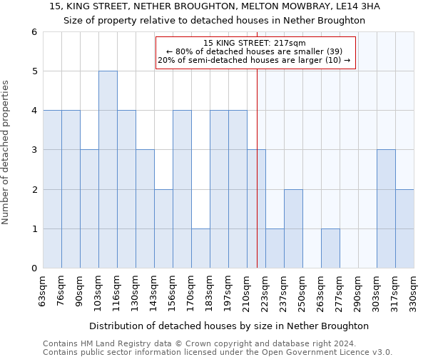 15, KING STREET, NETHER BROUGHTON, MELTON MOWBRAY, LE14 3HA: Size of property relative to detached houses in Nether Broughton