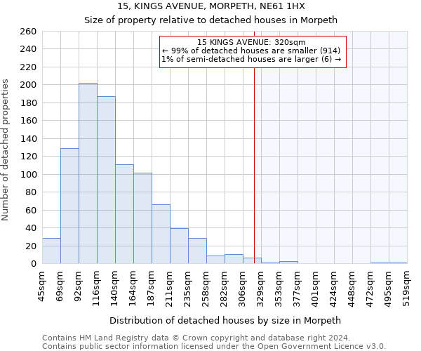 15, KINGS AVENUE, MORPETH, NE61 1HX: Size of property relative to detached houses in Morpeth