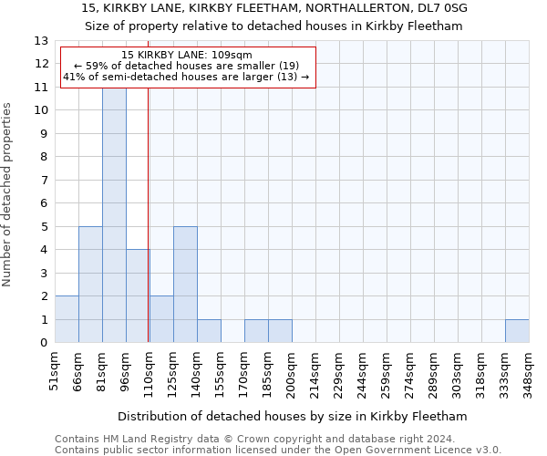 15, KIRKBY LANE, KIRKBY FLEETHAM, NORTHALLERTON, DL7 0SG: Size of property relative to detached houses in Kirkby Fleetham