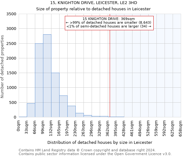 15, KNIGHTON DRIVE, LEICESTER, LE2 3HD: Size of property relative to detached houses in Leicester