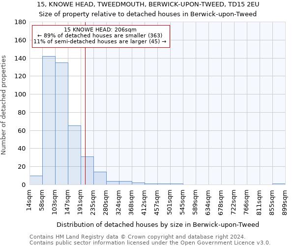 15, KNOWE HEAD, TWEEDMOUTH, BERWICK-UPON-TWEED, TD15 2EU: Size of property relative to detached houses in Berwick-upon-Tweed