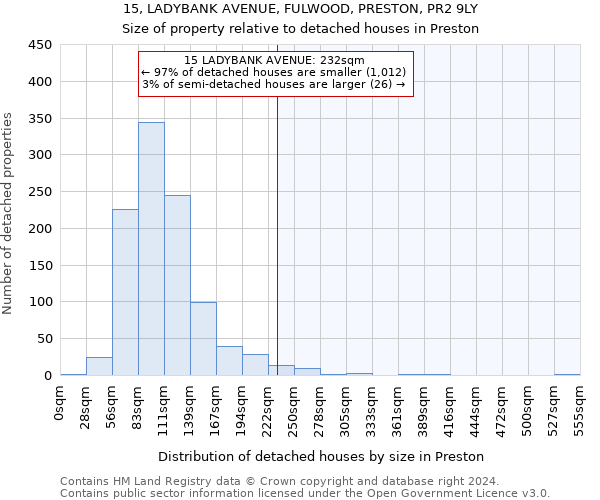 15, LADYBANK AVENUE, FULWOOD, PRESTON, PR2 9LY: Size of property relative to detached houses in Preston