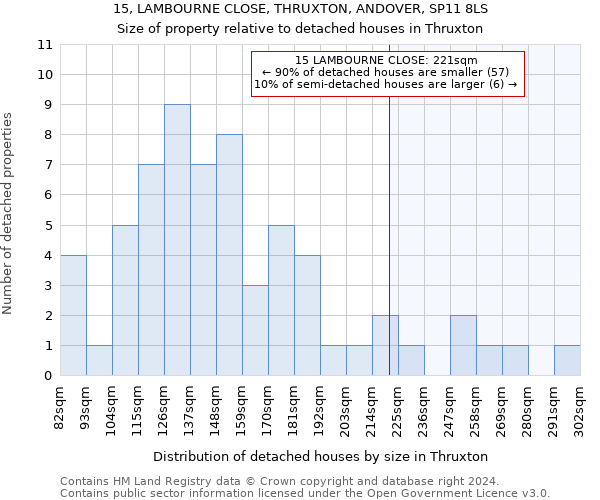 15, LAMBOURNE CLOSE, THRUXTON, ANDOVER, SP11 8LS: Size of property relative to detached houses in Thruxton