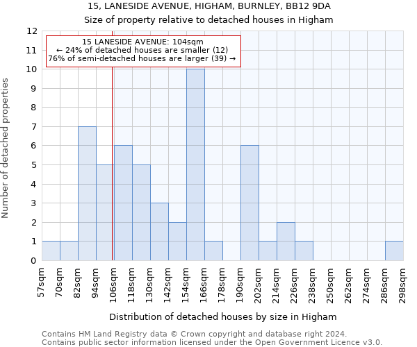 15, LANESIDE AVENUE, HIGHAM, BURNLEY, BB12 9DA: Size of property relative to detached houses in Higham