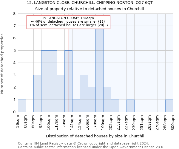 15, LANGSTON CLOSE, CHURCHILL, CHIPPING NORTON, OX7 6QT: Size of property relative to detached houses in Churchill