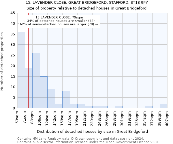 15, LAVENDER CLOSE, GREAT BRIDGEFORD, STAFFORD, ST18 9PY: Size of property relative to detached houses in Great Bridgeford