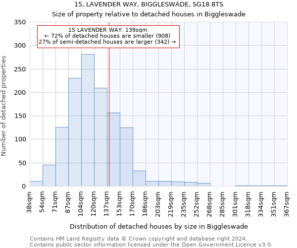 15, LAVENDER WAY, BIGGLESWADE, SG18 8TS: Size of property relative to detached houses in Biggleswade