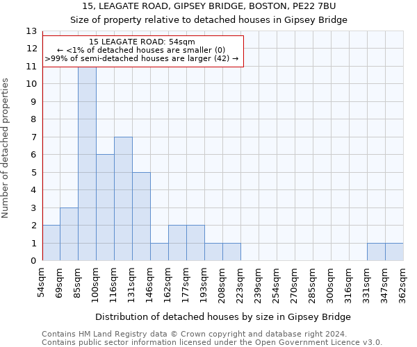 15, LEAGATE ROAD, GIPSEY BRIDGE, BOSTON, PE22 7BU: Size of property relative to detached houses in Gipsey Bridge