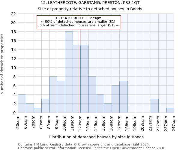 15, LEATHERCOTE, GARSTANG, PRESTON, PR3 1QT: Size of property relative to detached houses in Bonds