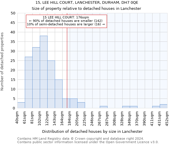 15, LEE HILL COURT, LANCHESTER, DURHAM, DH7 0QE: Size of property relative to detached houses in Lanchester