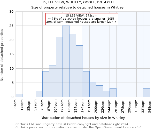 15, LEE VIEW, WHITLEY, GOOLE, DN14 0FH: Size of property relative to detached houses in Whitley