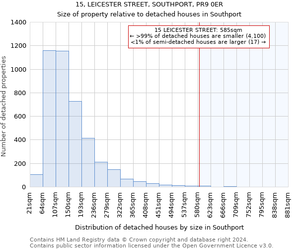 15, LEICESTER STREET, SOUTHPORT, PR9 0ER: Size of property relative to detached houses in Southport