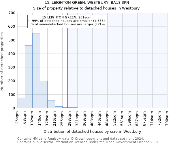 15, LEIGHTON GREEN, WESTBURY, BA13 3PN: Size of property relative to detached houses in Westbury