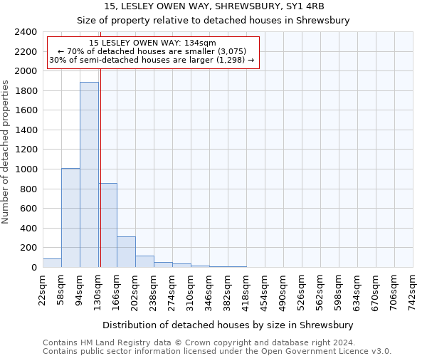 15, LESLEY OWEN WAY, SHREWSBURY, SY1 4RB: Size of property relative to detached houses in Shrewsbury