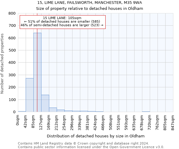 15, LIME LANE, FAILSWORTH, MANCHESTER, M35 9WA: Size of property relative to detached houses in Oldham