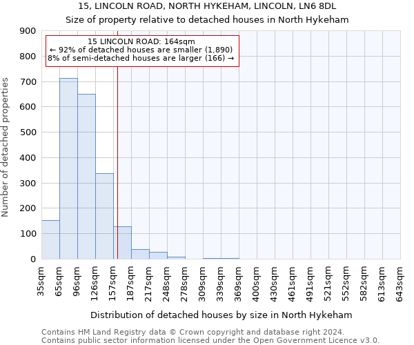 15, LINCOLN ROAD, NORTH HYKEHAM, LINCOLN, LN6 8DL: Size of property relative to detached houses in North Hykeham