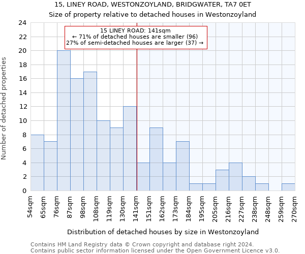 15, LINEY ROAD, WESTONZOYLAND, BRIDGWATER, TA7 0ET: Size of property relative to detached houses in Westonzoyland