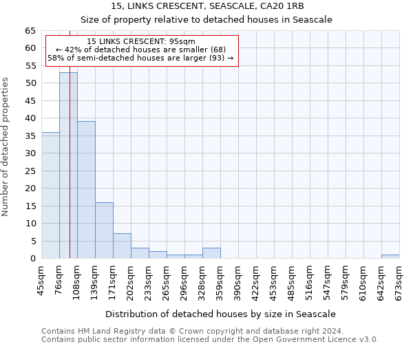 15, LINKS CRESCENT, SEASCALE, CA20 1RB: Size of property relative to detached houses in Seascale