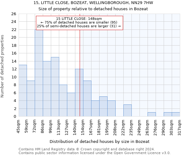 15, LITTLE CLOSE, BOZEAT, WELLINGBOROUGH, NN29 7HW: Size of property relative to detached houses in Bozeat