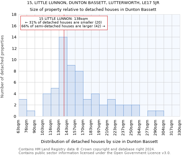 15, LITTLE LUNNON, DUNTON BASSETT, LUTTERWORTH, LE17 5JR: Size of property relative to detached houses in Dunton Bassett