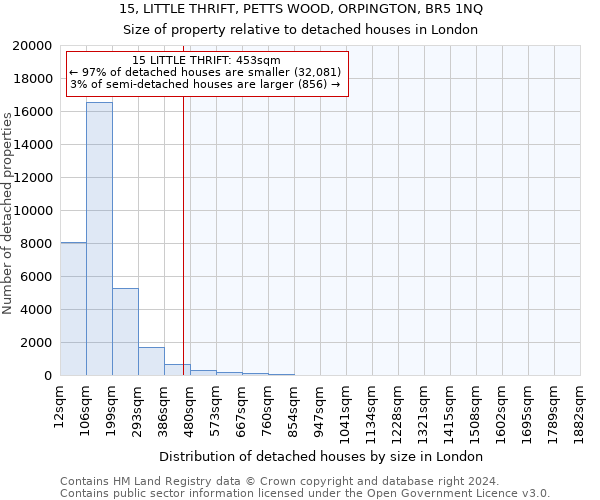 15, LITTLE THRIFT, PETTS WOOD, ORPINGTON, BR5 1NQ: Size of property relative to detached houses in London