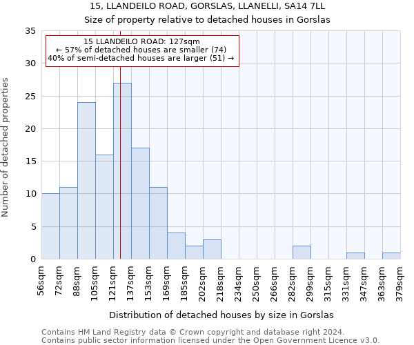 15, LLANDEILO ROAD, GORSLAS, LLANELLI, SA14 7LL: Size of property relative to detached houses in Gorslas