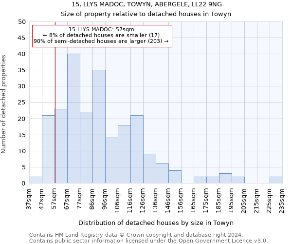 15, LLYS MADOC, TOWYN, ABERGELE, LL22 9NG: Size of property relative to detached houses in Towyn