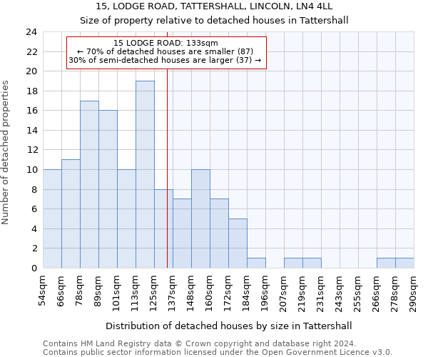 15, LODGE ROAD, TATTERSHALL, LINCOLN, LN4 4LL: Size of property relative to detached houses in Tattershall