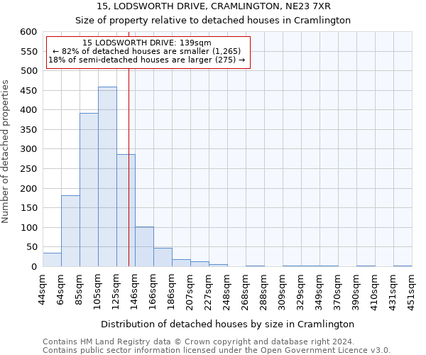 15, LODSWORTH DRIVE, CRAMLINGTON, NE23 7XR: Size of property relative to detached houses in Cramlington