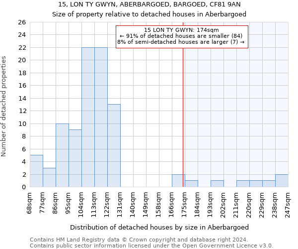 15, LON TY GWYN, ABERBARGOED, BARGOED, CF81 9AN: Size of property relative to detached houses in Aberbargoed