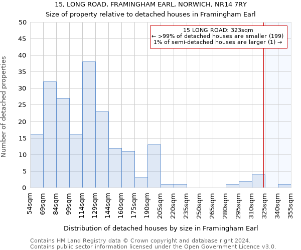 15, LONG ROAD, FRAMINGHAM EARL, NORWICH, NR14 7RY: Size of property relative to detached houses in Framingham Earl