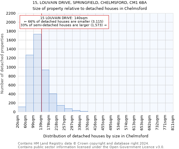 15, LOUVAIN DRIVE, SPRINGFIELD, CHELMSFORD, CM1 6BA: Size of property relative to detached houses in Chelmsford