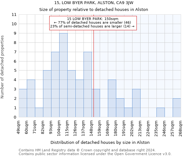 15, LOW BYER PARK, ALSTON, CA9 3JW: Size of property relative to detached houses in Alston