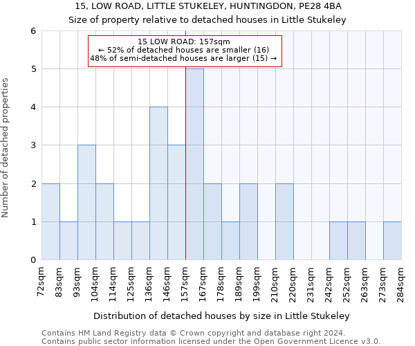 15, LOW ROAD, LITTLE STUKELEY, HUNTINGDON, PE28 4BA: Size of property relative to detached houses in Little Stukeley