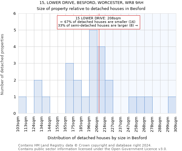 15, LOWER DRIVE, BESFORD, WORCESTER, WR8 9AH: Size of property relative to detached houses in Besford