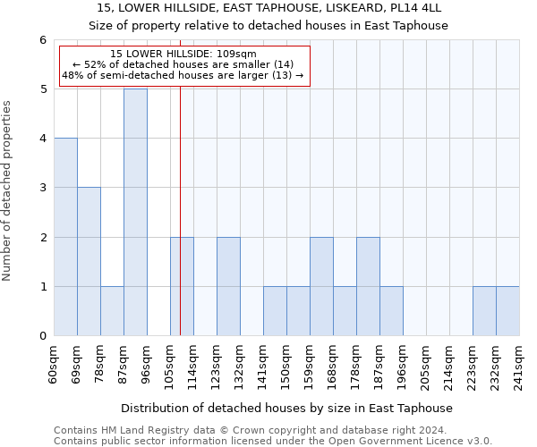 15, LOWER HILLSIDE, EAST TAPHOUSE, LISKEARD, PL14 4LL: Size of property relative to detached houses in East Taphouse