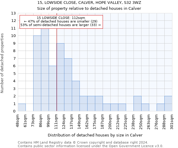 15, LOWSIDE CLOSE, CALVER, HOPE VALLEY, S32 3WZ: Size of property relative to detached houses in Calver