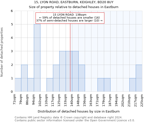 15, LYON ROAD, EASTBURN, KEIGHLEY, BD20 8UY: Size of property relative to detached houses in Eastburn