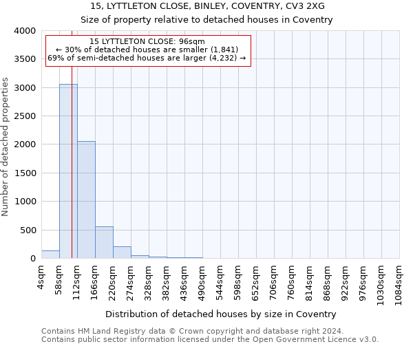 15, LYTTLETON CLOSE, BINLEY, COVENTRY, CV3 2XG: Size of property relative to detached houses in Coventry