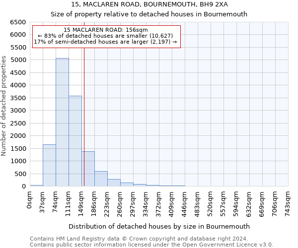 15, MACLAREN ROAD, BOURNEMOUTH, BH9 2XA: Size of property relative to detached houses in Bournemouth