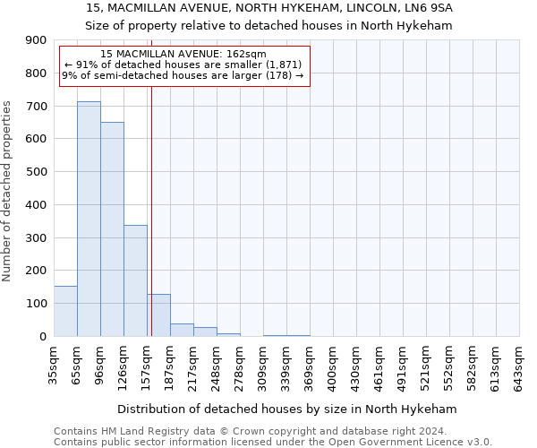 15, MACMILLAN AVENUE, NORTH HYKEHAM, LINCOLN, LN6 9SA: Size of property relative to detached houses in North Hykeham