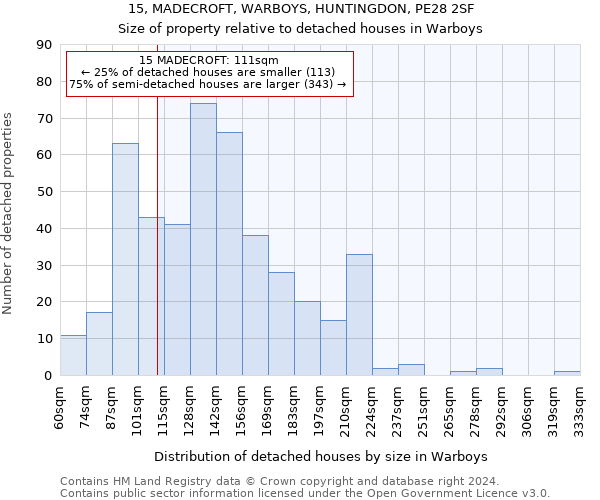 15, MADECROFT, WARBOYS, HUNTINGDON, PE28 2SF: Size of property relative to detached houses in Warboys