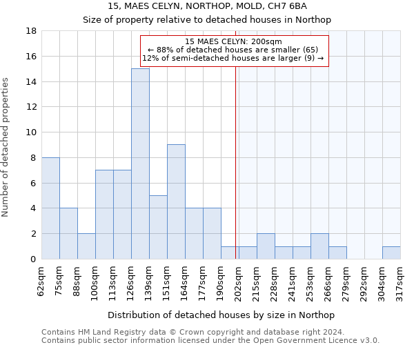 15, MAES CELYN, NORTHOP, MOLD, CH7 6BA: Size of property relative to detached houses in Northop