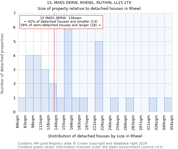 15, MAES DERW, RHEWL, RUTHIN, LL15 1TX: Size of property relative to detached houses in Rhewl